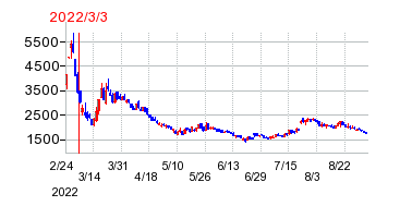 2022年3月3日 10:45前後のの株価チャート